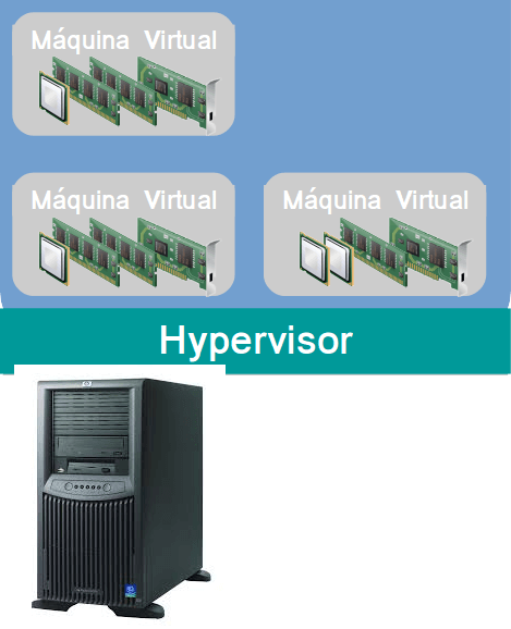 Servidor virtualizado